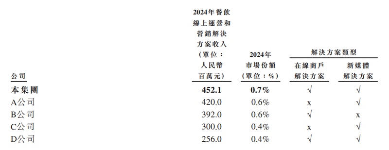 再惠冲刺港新双重上市：0.7%市占率难撑龙头地位 销售费用率超毛利率 盈利转正步履维艰