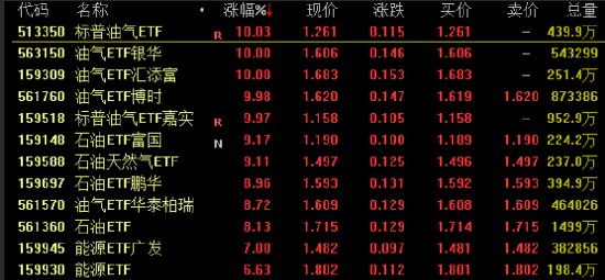 中东局势升级引爆油气板块！多只油气ETF涨停，黄金ETF集体大涨