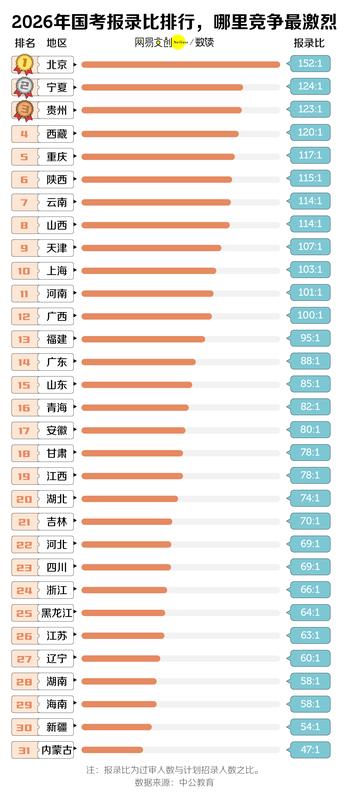  中国竞争最激烈的考试，挤破头也难上岸 新闻 中国竞争最激烈的考试，挤破头也难上岸 新闻 中国竞争最激烈的考试，挤破头也难上岸 新闻 中国竞争最激烈的考试，挤破头也难上岸 新闻 中国竞争最激烈的考试，挤破头也难上岸 新闻