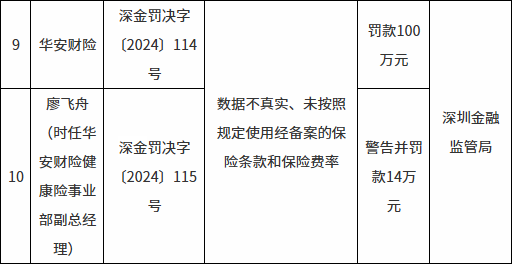  华安财险遭监管重罚！总罚金额高达565万，多位管理人员一并受罚 新闻 华安财险遭监管重罚！总罚金额高达565万，多位管理人员一并受罚 新闻