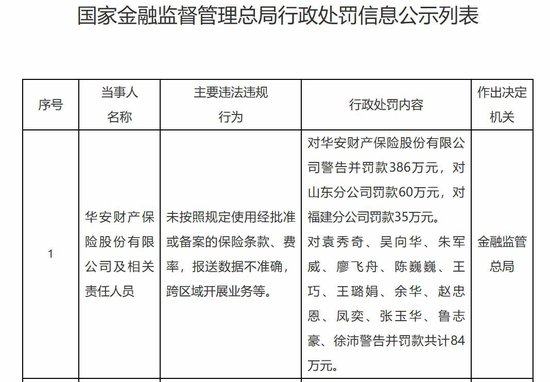 华安财险合规短板待补：去年累计被罚超千万，开年又收565万元罚单