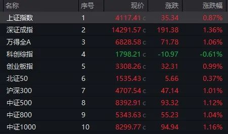  马年开市强势反弹，A股重返4100点上方；新能源产业链全线爆发，多板块指数创历史新高。 股票财经 马年开市强势反弹，A股重返4100点上方；新能源产业链全线爆发，多板块指数创历史新高。 股票财经