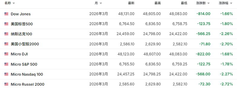  全球市场剧烈震荡；欧美股市显著下挫，恐慌指数急升；中东紧张局势持续发酵。 新闻 全球市场剧烈震荡；欧美股市显著下挫，恐慌指数急升；中东紧张局势持续发酵。 新闻 全球市场剧烈震荡；欧美股市显著下挫，恐慌指数急升；中东紧张局势持续发酵。 新闻 全球市场剧烈震荡；欧美股市显著下挫，恐慌指数急升；中东紧张局势持续发酵。 新闻