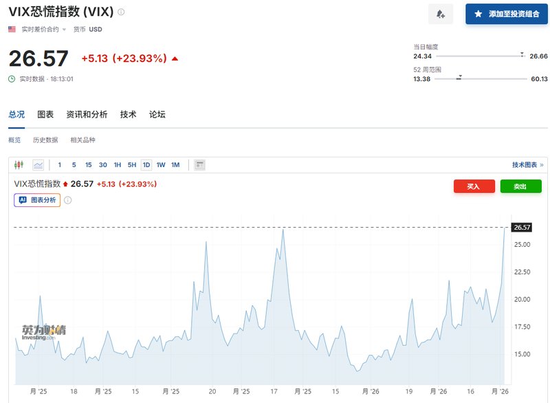  全球市场剧烈震荡；欧美股市显著下挫，恐慌指数急升；中东紧张局势持续发酵。 新闻 全球市场剧烈震荡；欧美股市显著下挫，恐慌指数急升；中东紧张局势持续发酵。 新闻 全球市场剧烈震荡；欧美股市显著下挫，恐慌指数急升；中东紧张局势持续发酵。 新闻 全球市场剧烈震荡；欧美股市显著下挫，恐慌指数急升；中东紧张局势持续发酵。 新闻