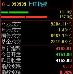  早盘三大指数低开后逐步回升；沪指翻红提振信心，油服板块成为市场焦点。 股票财经 早盘三大指数低开后逐步回升；沪指翻红提振信心，油服板块成为市场焦点。 股票财经