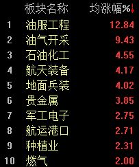  早盘三大指数低开后逐步回升；沪指翻红提振信心，油服板块成为市场焦点。 股票财经 早盘三大指数低开后逐步回升；沪指翻红提振信心，油服板块成为市场焦点。 股票财经