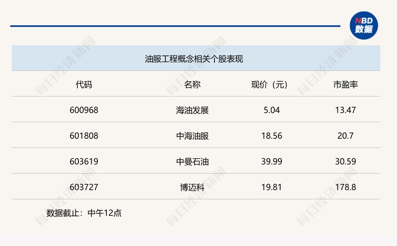  早盘三大指数低开后逐步回升；沪指翻红提振信心，油服板块成为市场焦点。 股票财经 早盘三大指数低开后逐步回升；沪指翻红提振信心，油服板块成为市场焦点。 股票财经