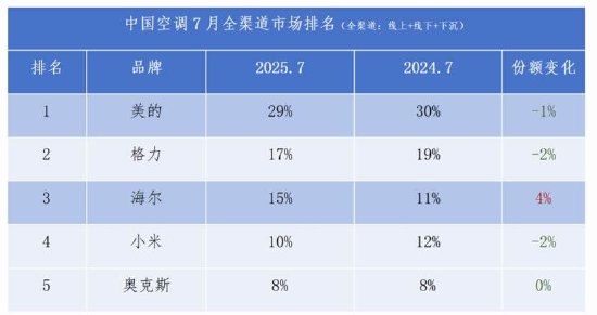  六年资本陪伴后格力电器遇瓶颈；美的集团多元化路径已见成效；空调主业竞争压力持续增大。 股票财经 六年资本陪伴后格力电器遇瓶颈；美的集团多元化路径已见成效；空调主业竞争压力持续增大。 股票财经 六年资本陪伴后格力电器遇瓶颈；美的集团多元化路径已见成效；空调主业竞争压力持续增大。 股票财经 六年资本陪伴后格力电器遇瓶颈；美的集团多元化路径已见成效；空调主业竞争压力持续增大。 股票财经