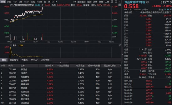  吃喝板块开盘走强，食品饮料ETF华宝震荡上扬；春节动销边际改善，底部信号趋于清晰。 股票财经 吃喝板块开盘走强，食品饮料ETF华宝震荡上扬；春节动销边际改善，底部信号趋于清晰。 股票财经 吃喝板块开盘走强，食品饮料ETF华宝震荡上扬；春节动销边际改善，底部信号趋于清晰。 股票财经
