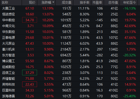 早盘A股温和上扬；光伏全线爆发，工业母机订单爆满；政策红利持续释放，高端制造迎来新机遇。 股票财经 早盘A股温和上扬；光伏全线爆发，工业母机订单爆满；政策红利持续释放，高端制造迎来新机遇。 股票财经 早盘A股温和上扬；光伏全线爆发，工业母机订单爆满；政策红利持续释放，高端制造迎来新机遇。 股票财经 早盘A股温和上扬；光伏全线爆发，工业母机订单爆满；政策红利持续释放，高端制造迎来新机遇。 股票财经 早盘A股温和上扬；光伏全线爆发，工业母机订单爆满；政策红利持续释放，高端制造迎来新机遇。 股票财经 早盘A股温和上扬；光伏全线爆发，工业母机订单爆满；政策红利持续释放，高端制造迎来新机遇。 股票财经