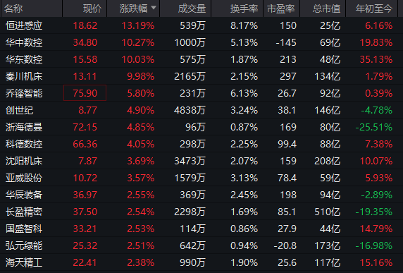  早盘A股温和上扬；光伏全线爆发，工业母机订单爆满；政策红利持续释放，高端制造迎来新机遇。 股票财经 早盘A股温和上扬；光伏全线爆发，工业母机订单爆满；政策红利持续释放，高端制造迎来新机遇。 股票财经 早盘A股温和上扬；光伏全线爆发，工业母机订单爆满；政策红利持续释放，高端制造迎来新机遇。 股票财经 早盘A股温和上扬；光伏全线爆发，工业母机订单爆满；政策红利持续释放，高端制造迎来新机遇。 股票财经 早盘A股温和上扬；光伏全线爆发，工业母机订单爆满；政策红利持续释放，高端制造迎来新机遇。 股票财经 早盘A股温和上扬；光伏全线爆发，工业母机订单爆满；政策红利持续释放，高端制造迎来新机遇。 股票财经