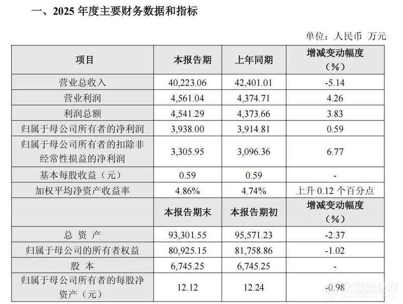  莱伯泰科在复杂市场环境中展现经营韧性，连续多年盈利保持向好态势；2025年业绩快报揭示稳健增长路径。 股票财经 莱伯泰科在复杂市场环境中展现经营韧性，连续多年盈利保持向好态势；2025年业绩快报揭示稳健增长路径。 股票财经 莱伯泰科在复杂市场环境中展现经营韧性，连续多年盈利保持向好态势；2025年业绩快报揭示稳健增长路径。 股票财经 莱伯泰科在复杂市场环境中展现经营韧性，连续多年盈利保持向好态势；2025年业绩快报揭示稳健增长路径。 股票财经 莱伯泰科在复杂市场环境中展现经营韧性，连续多年盈利保持向好态势；2025年业绩快报揭示稳健增长路径。 股票财经