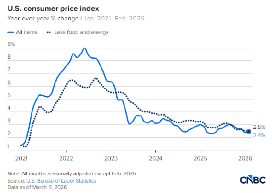  美国2月CPI数据出炉：通胀持稳2.4%，能源冲击隐现。 股票财经 美国2月CPI数据出炉：通胀持稳2.4%，能源冲击隐现。 股票财经 美国2月CPI数据出炉：通胀持稳2.4%，能源冲击隐现。 股票财经