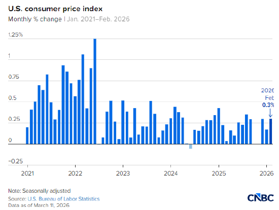  美国2月CPI数据出炉：通胀持稳2.4%，能源冲击隐现。 股票财经 美国2月CPI数据出炉：通胀持稳2.4%，能源冲击隐现。 股票财经 美国2月CPI数据出炉：通胀持稳2.4%，能源冲击隐现。 股票财经