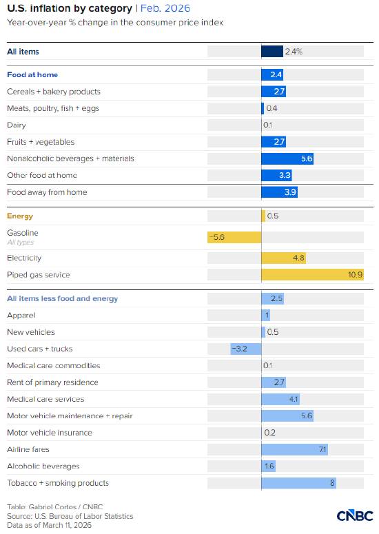  美国2月CPI数据出炉：通胀持稳2.4%，能源冲击隐现。 股票财经 美国2月CPI数据出炉：通胀持稳2.4%，能源冲击隐现。 股票财经 美国2月CPI数据出炉：通胀持稳2.4%，能源冲击隐现。 股票财经
