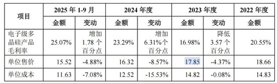  电子级多晶硅领域国产突破；鑫华科技IPO申报获受理；股东退出与客户绑定并存。 IT技术