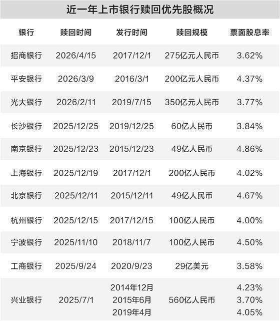  优先股赎回浪潮来袭；银行资本成本迎来显著下降；权益投资替代路径待探索。 股票财经 优先股赎回浪潮来袭；银行资本成本迎来显著下降；权益投资替代路径待探索。 股票财经