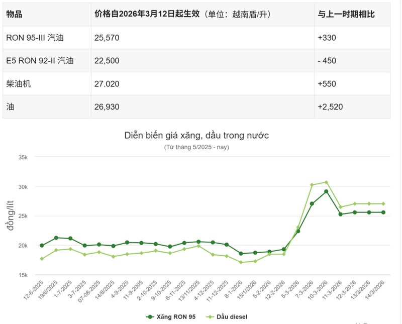  越南石油储备告急，难以持久支撑；油价持续高位运行，企业成本压力剧增。 新闻 越南石油储备告急，难以持久支撑；油价持续高位运行，企业成本压力剧增。 新闻
