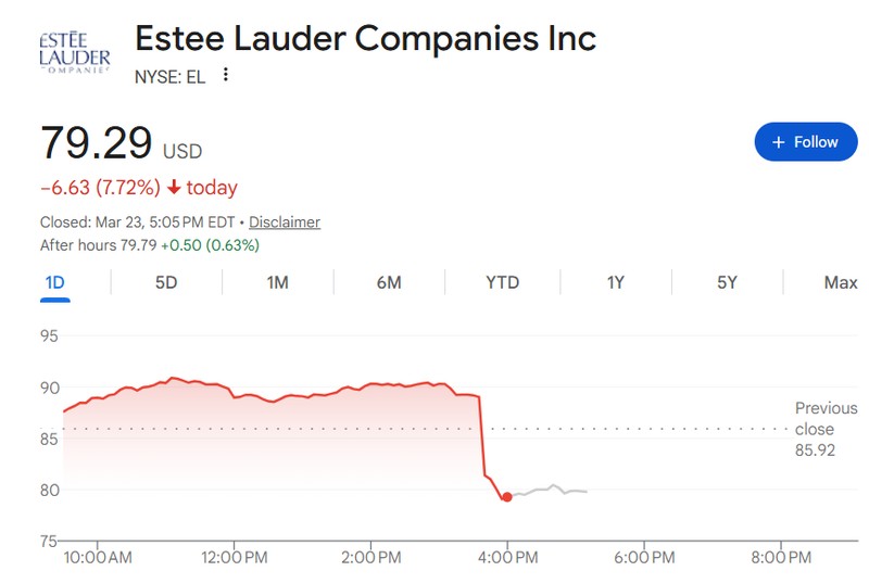  美妆巨头潜在合并传闻浮现；雅诗兰黛与Puig洽谈引发股价波动。 时尚用品