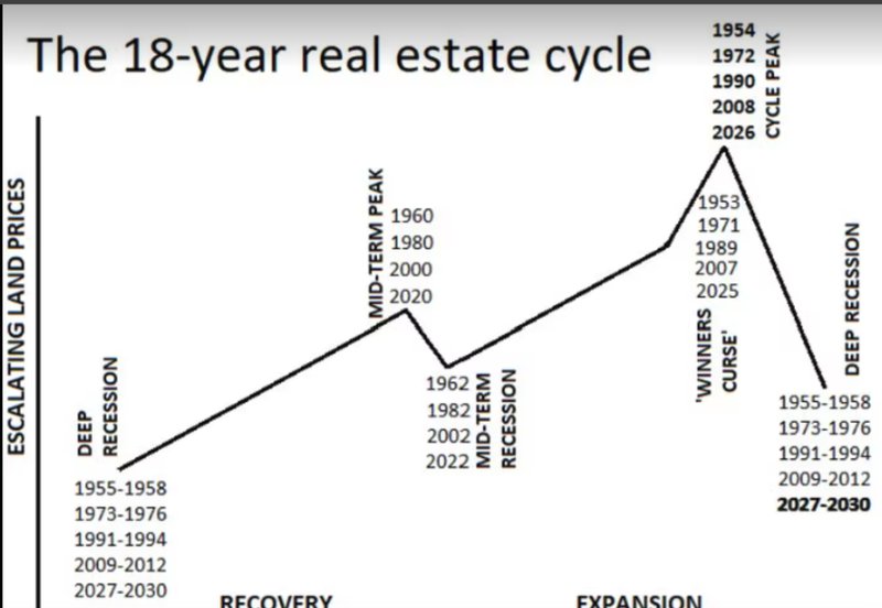  「18年周期法则」深度解读：一位分析师如何发现房价见顶的隐秘信号 股票财经