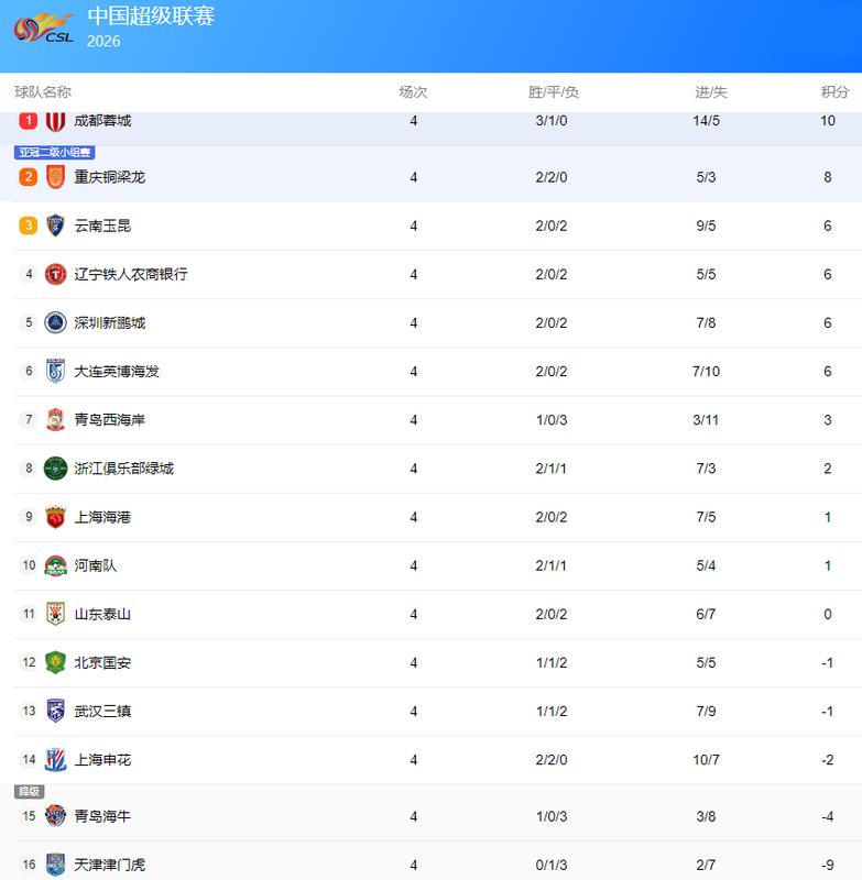  数据不会说谎：中超扣分机制下的真实格局与排名真相 体育新闻